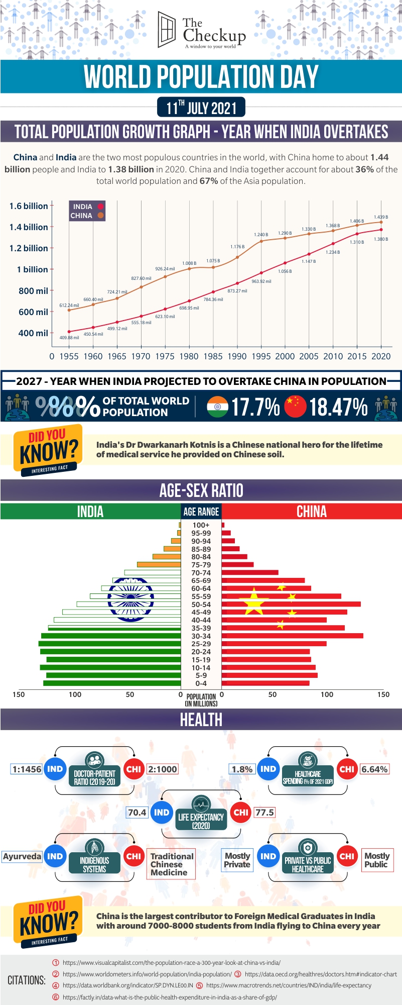 India China Population